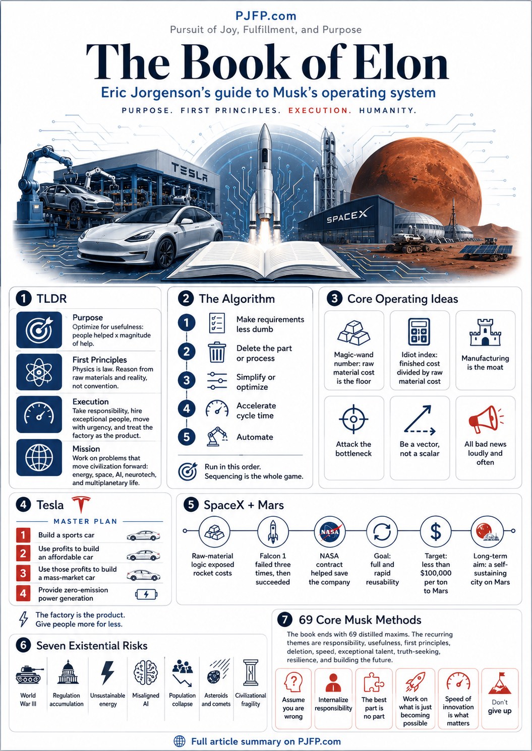 Infographic summary of The Book of Elon by Eric Jorgenson covering The Algorithm Tesla Master Plan SpaceX Mars and the 69 Core Musk Methods