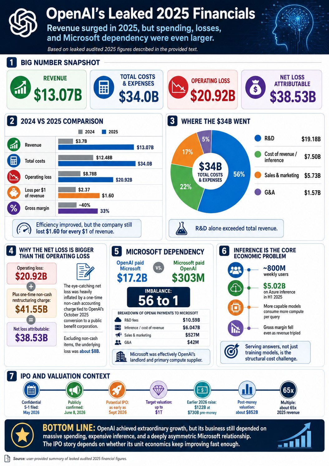 Infographic summarizing OpenAI leaked 2025 financials: $13.07B revenue, $34B total costs, $20.92B operating loss, $38.53B net loss, where the $34B went, the $17.2B paid to Microsoft versus $303M paid back, inference costs, and IPO valuation context
