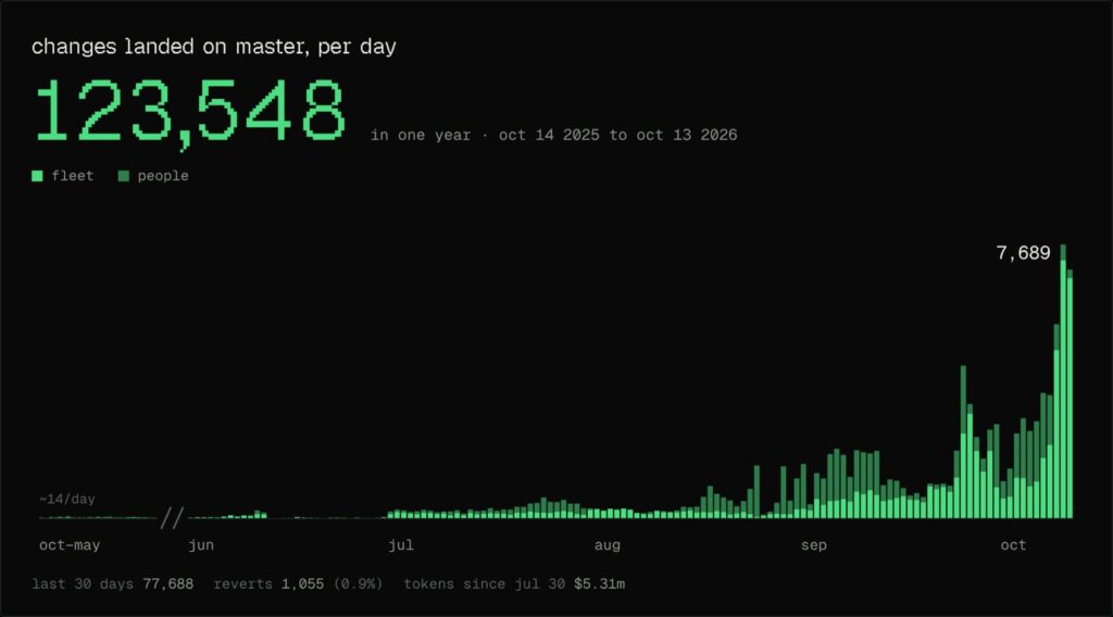 Chart of changes landed per day at Spawn, 123,548 in one year, rising sharply after June as the AI agent fleet takes over