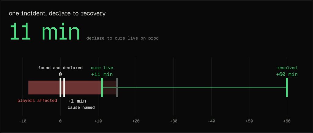Timeline of one Spawn production incident, with the cause named one minute after it was declared and a fix live 11 minutes after