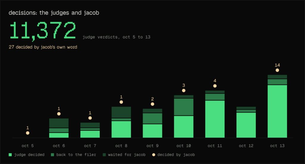 Chart of 11,372 AI judge verdicts at Spawn from October 5 to 13, with only 27 decided by the founder